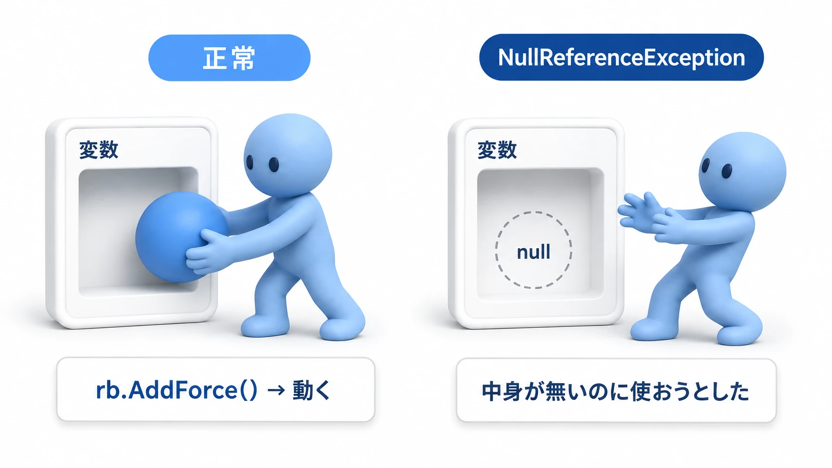 NullReferenceExceptionの概念図。変数の箱の中に実体への参照が入っていない(null)状態でメソッドを呼ぼうとするとエラーになる
