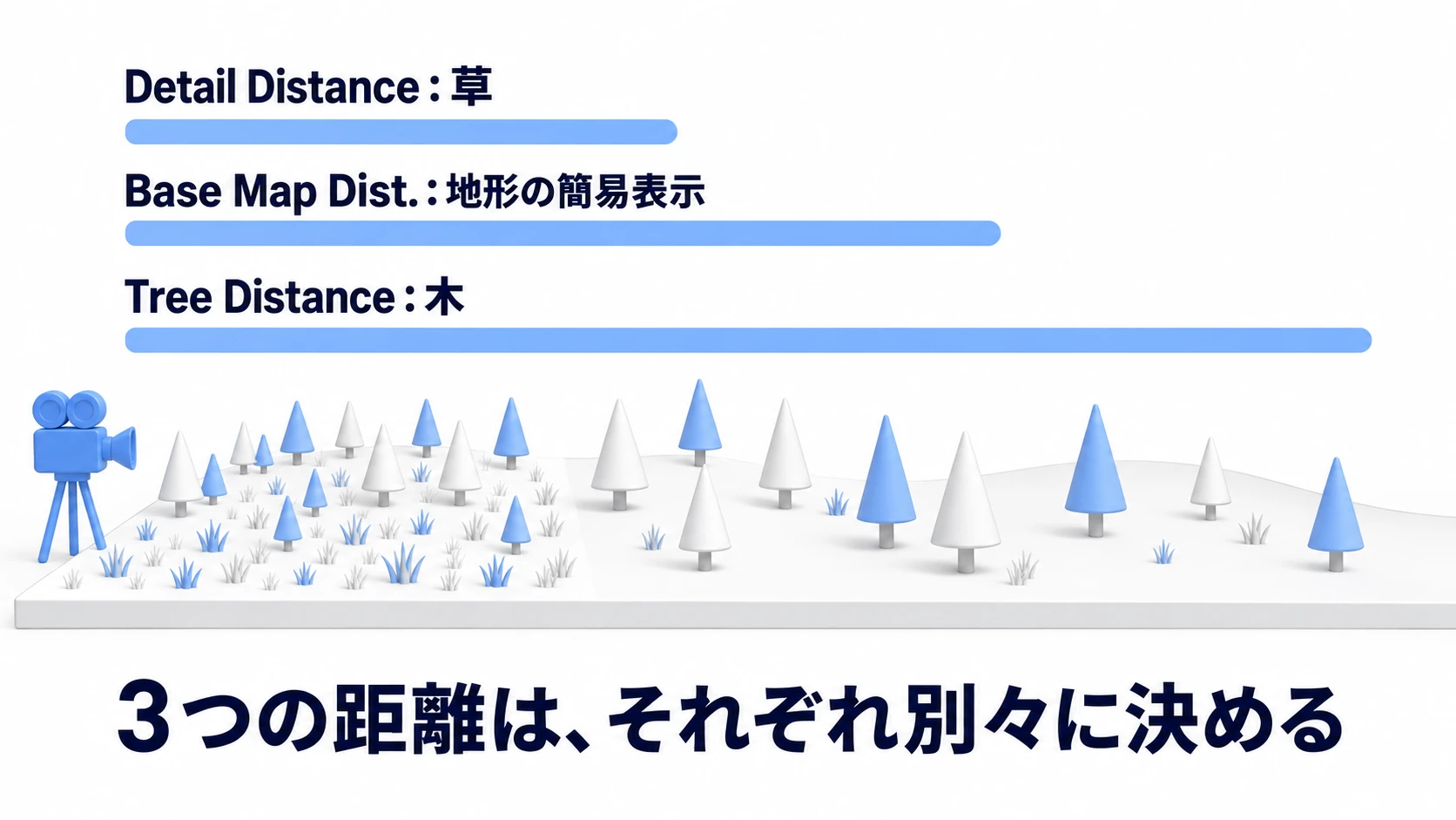 距離系パフォーマンス設定の概念図。カメラから右へ長さの違う3本のバーが伸びる。いちばん短いDetail Distanceが草、中くらいのBase Map Dist.が地形の簡易表示、いちばん長いTree Distanceが木を表示する距離を表す