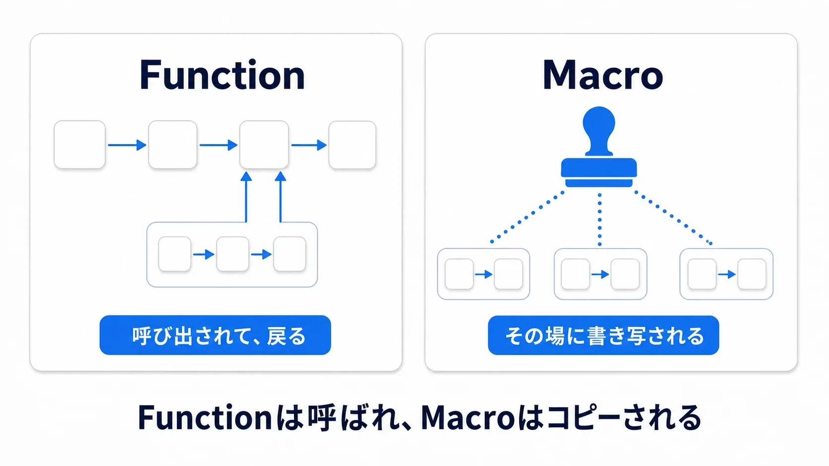 Functionは呼び出されて戻り、Macroはスタンプのようにその場へ書き写される