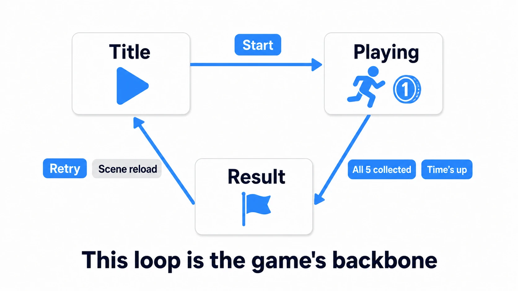State loop diagram: Start moves Title to Playing; collecting all coins or running out of time moves to Result; Retry reloads the scene back to Title