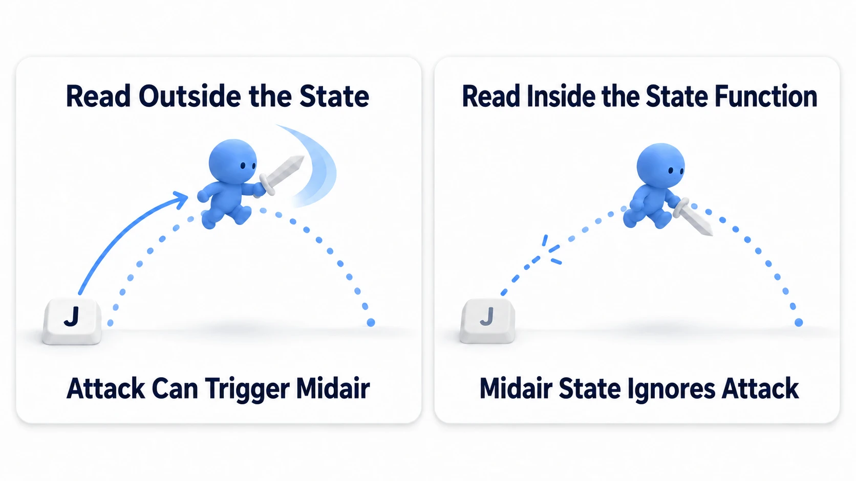 Reading input outside the states lets an attack come out in midair. Reading it inside each state's function means the midair function has no attack, so it doesn't come out