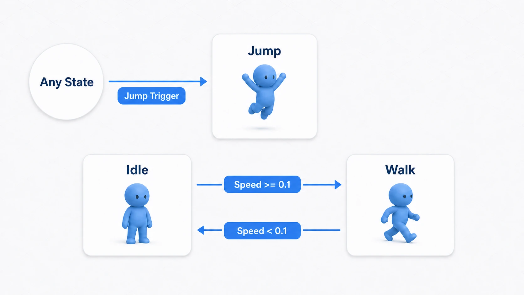 State Machine concept diagram. Three state nodes—Idle, Walk, and Jump—are connected by transition arrows, and a Jump Trigger from Any State allows transitioning to Jump from anywhere
