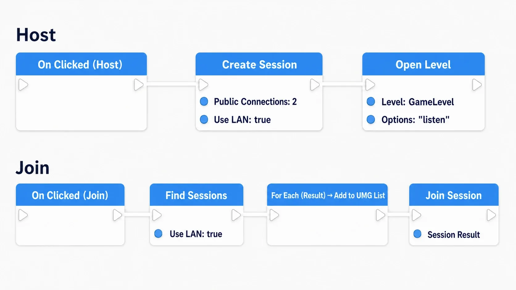 The completed node graph connecting the title's host/join buttons to Create Session → Open Level(listen), and Find Sessions → list display → Join Session