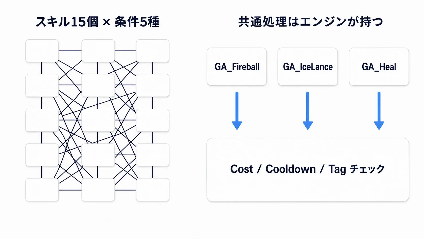 スキルが増えるほどフラグとTimerが増えて絡み合う自作の図と、共通処理をGASが引き受けてAbilityが並列に並ぶ図の対比