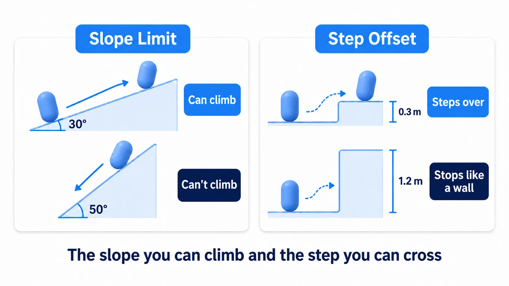 Slope Limit and Step Offset. Slope Limit is the max climbable slope angle (steeper slopes slide down). Step Offset is the step height it can climb without special code (steps at or below climb automatically, taller ones stop it like a wall). The effect of the two settings