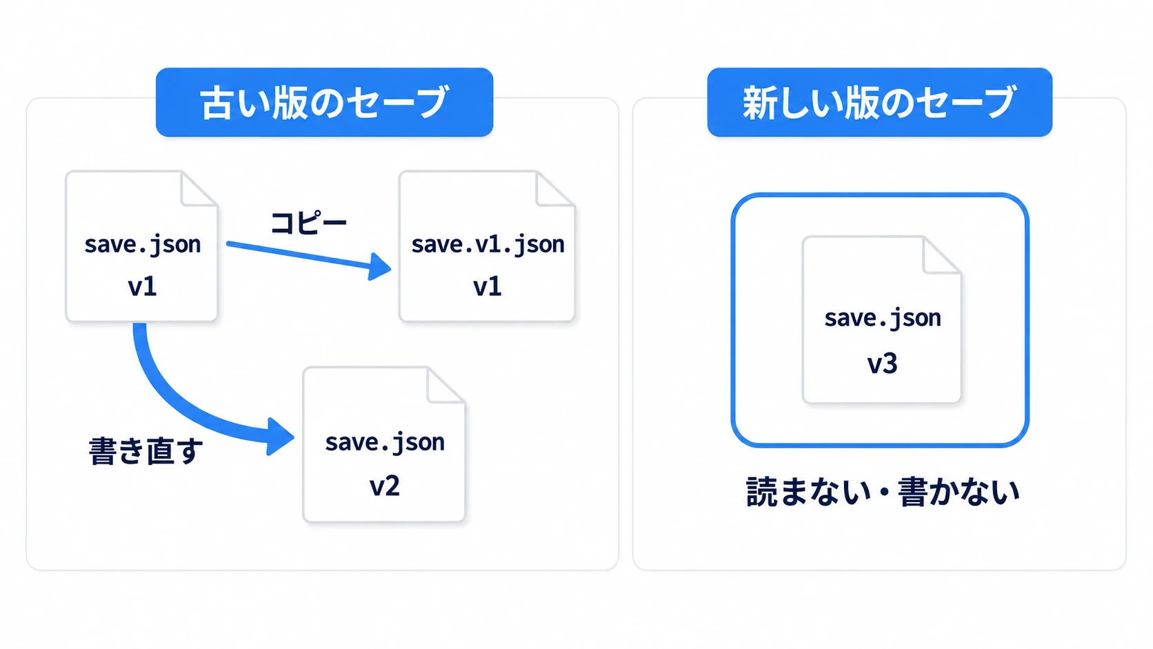 古い版のセーブは別名でコピーしてから書き直す。今のゲームより新しい版のセーブは、読まず、書かない