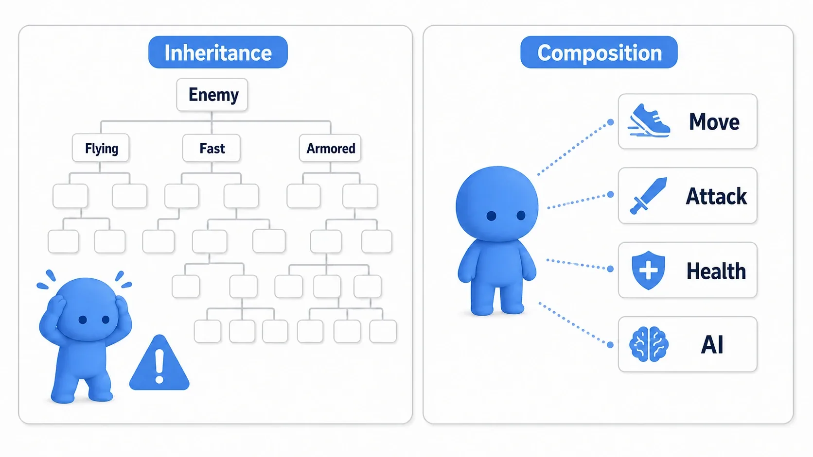 Diagram showing an overgrown inheritance tree of enemy classes being split into movement, attack, health, and AI parts