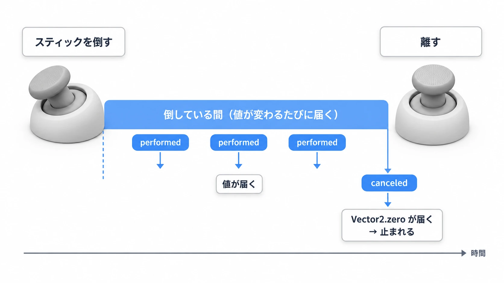 performedとcanceledのタイムライン図。スティックを倒している間は、値が変わるたびにperformedが値を届け、離した瞬間にcanceledが発生して入力ゼロが届き、移動が止まる