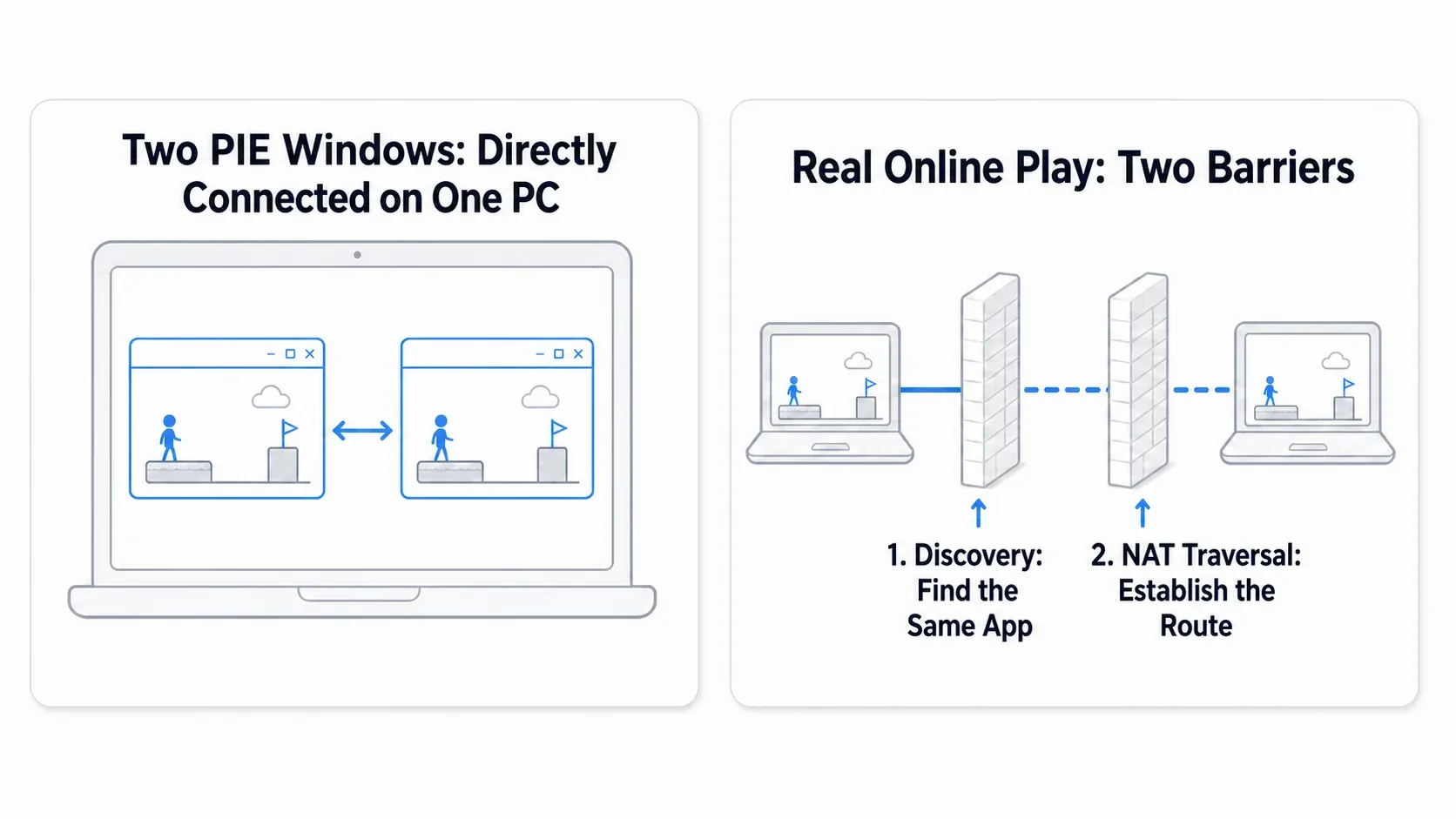 A figure showing two PIE windows connected directly within the same PC, and real online having two walls, discovery (finding the same app) and NAT traversal (connecting the route)