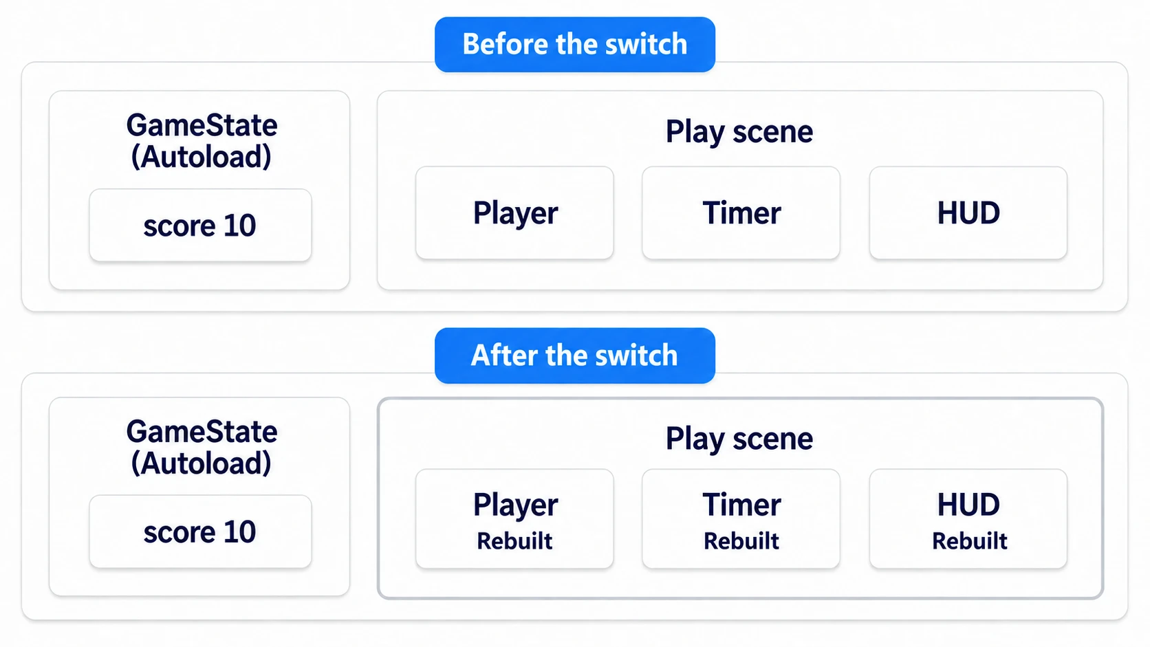 When scenes are swapped, the Autoload stays as is, while only the play scene is rebuilt along with the nodes inside it