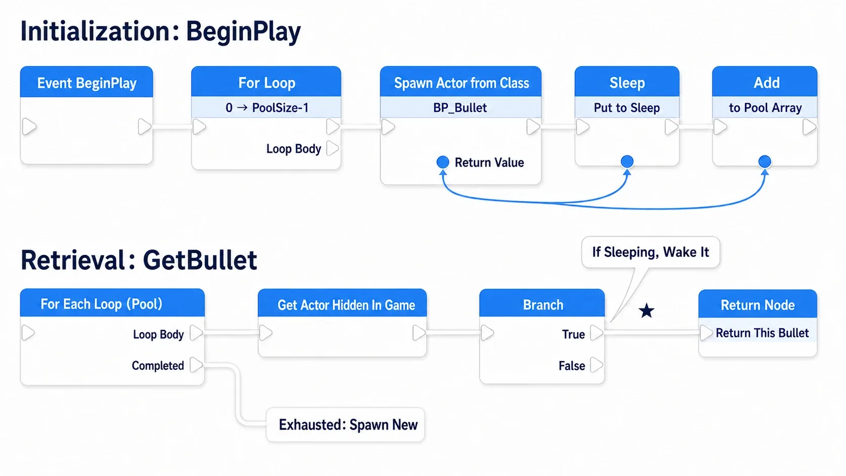 Node graph where InitializePool spawns and sleeps bullets, and GetBullet finds a sleeping bullet and wakes it