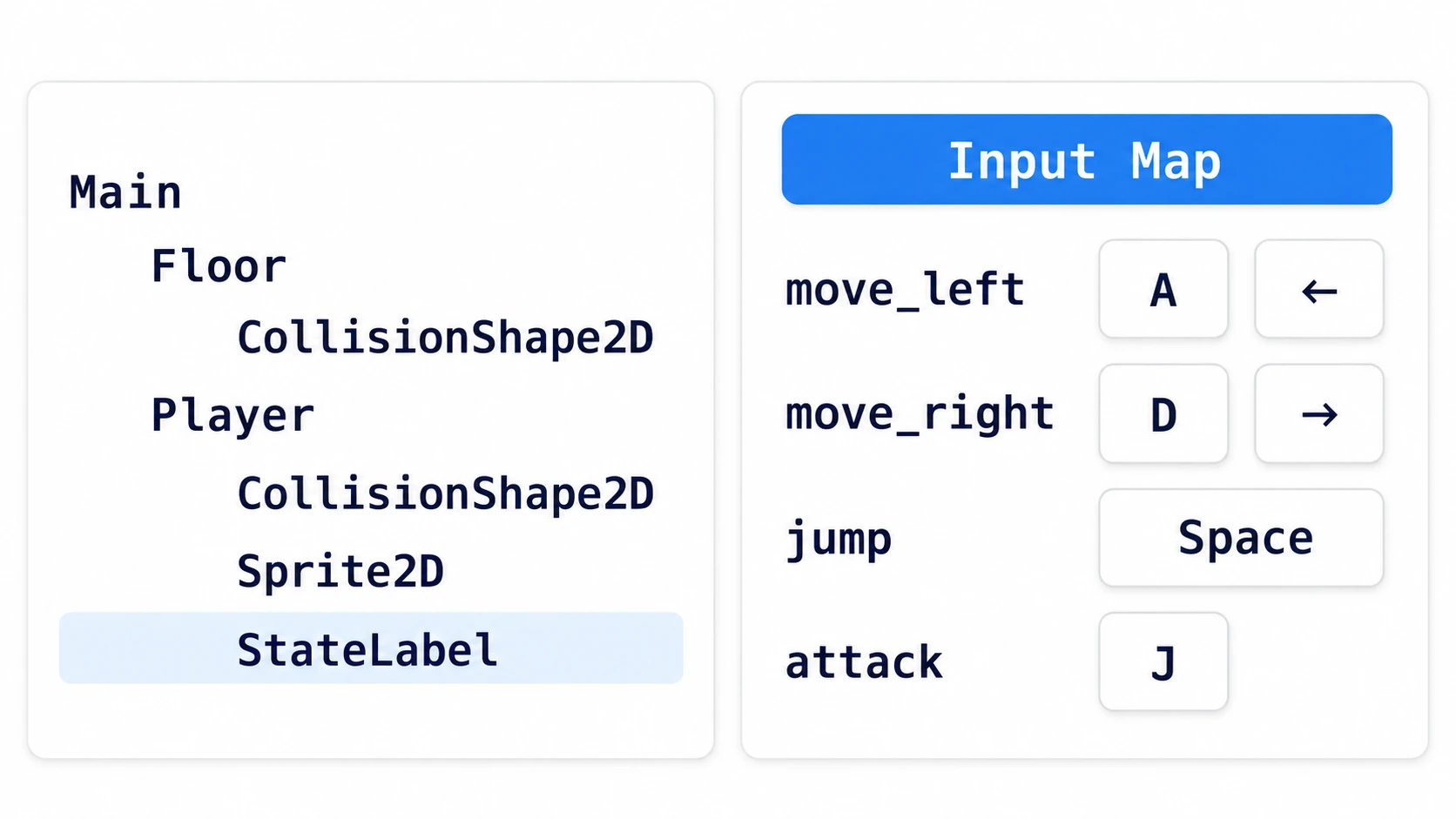 実践のツリーと Input Map。Main の下に Floor と Player、Player の下に当たり判定・絵・StateLabel。アクションは4つ
