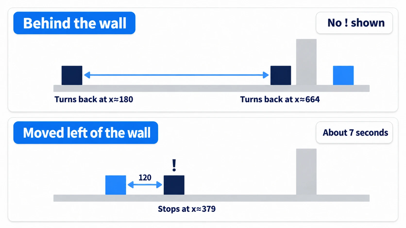 With the player behind the wall, the enemy turns back at x≈180 and x≈664 without noticing. Move the player to the left of the wall, and it stops at x≈379 and shows !