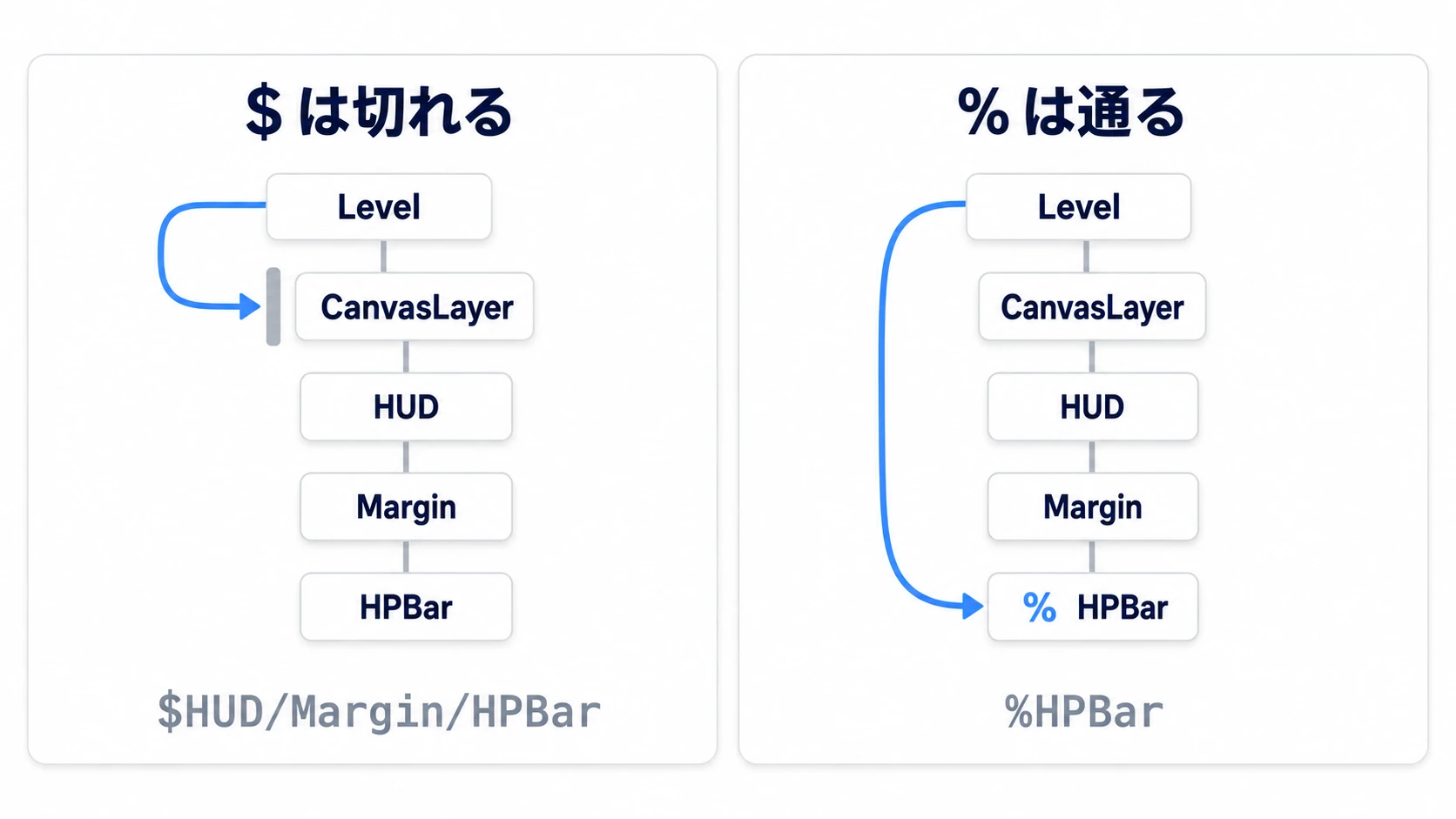 CanvasLayerを挟むと$のパスは途中で切れるが、%HPBarは同じシーンの中なので届いている