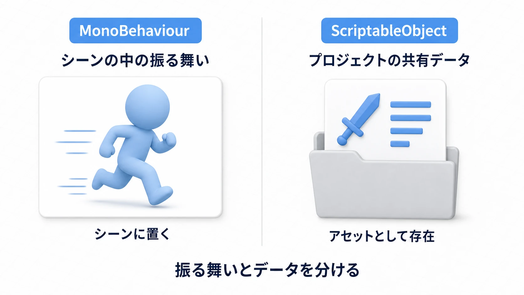 MonoBehaviourとScriptableObjectの役割分担の図。MonoBehaviourはシーンの中の振る舞いを担いシーンに置く、ScriptableObjectはプロジェクトの共有データとしてアセットで存在する