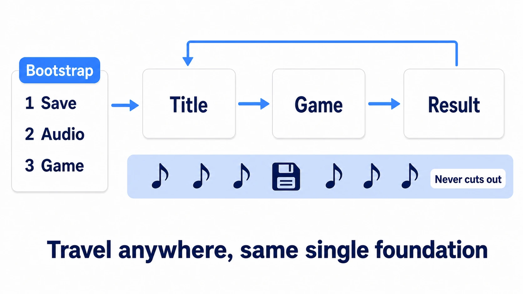 Structure of the hands-on. After the Bootstrap scene assembles save, audio, and game flow, traveling between title, game, and result leaves the BGM and save data running uninterrupted in the persistent layer below