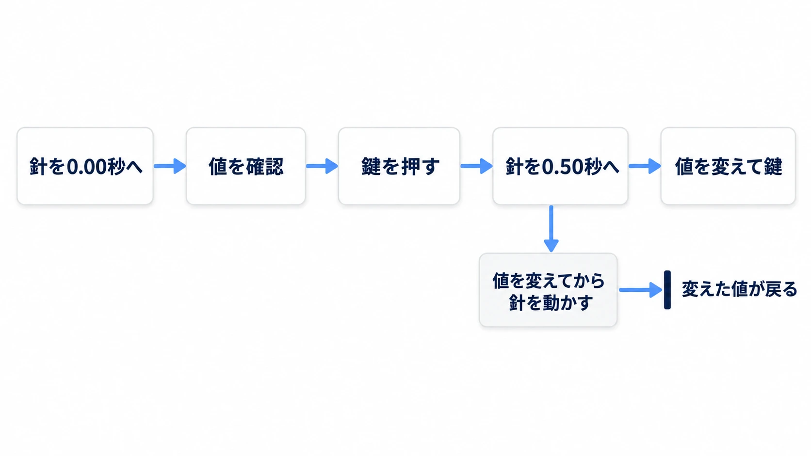 針を動かし、値を確かめ、鍵を押す。値を変えてから針を動かすと、変えた値が戻ってしまう