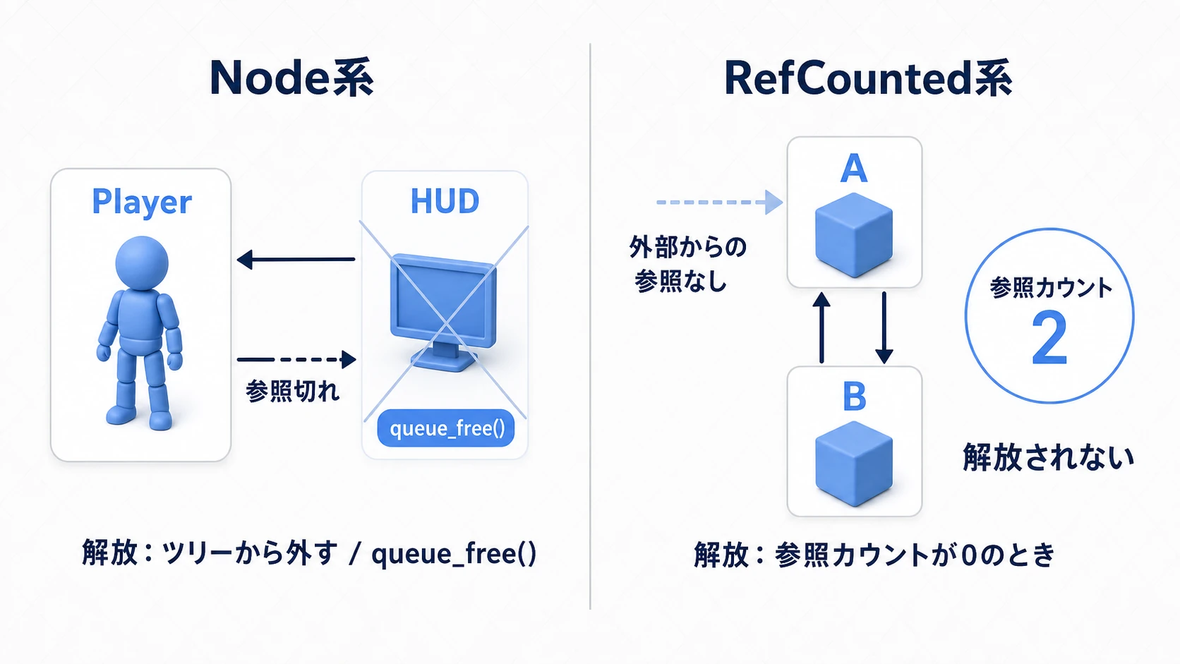 NodeとRefCountedの解放の違いの比較図。Node系はqueue_free()で解放され、残った参照が参照切れになる。RefCounted系は参照カウントが0で解放されるが、AとBが互いを参照し合うとカウントが2のまま解放されない