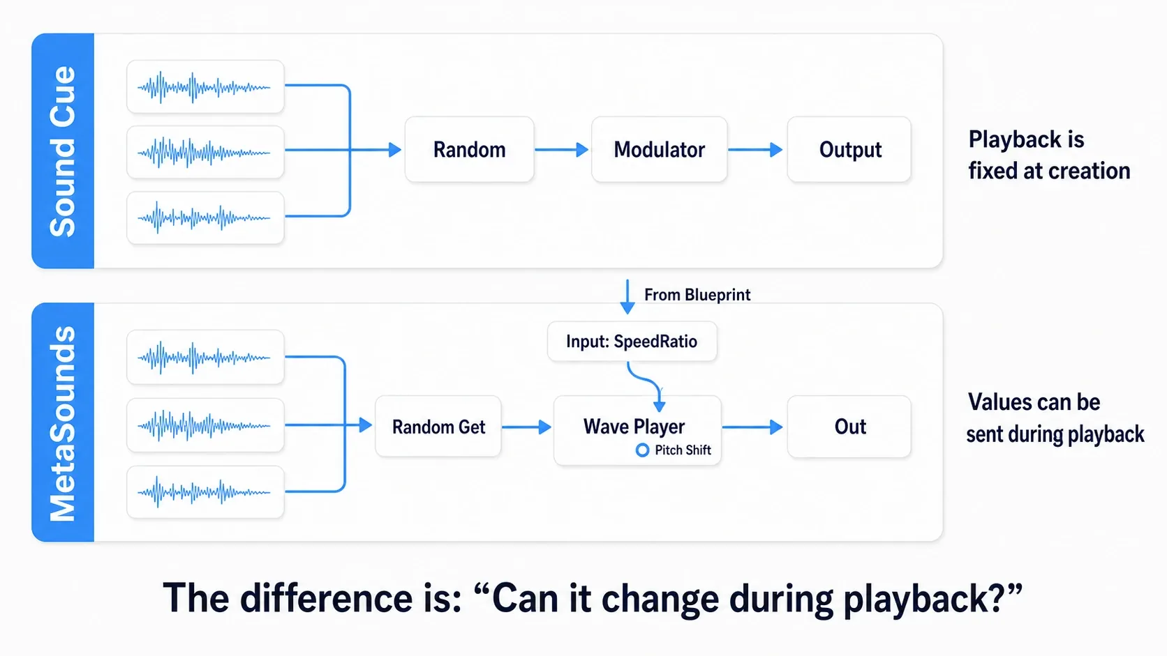 Contrast diagram: Sound Cue picking one of three source files versus MetaSounds combining sources, processing nodes, and Inputs to create sound