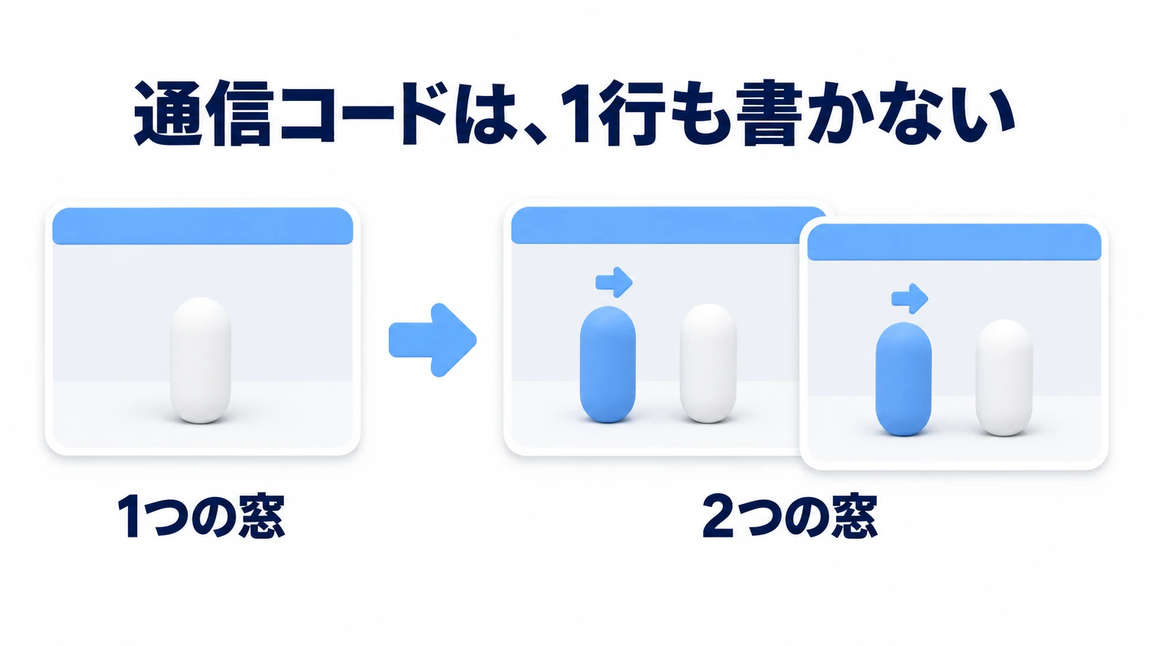 マルチプレイヤーのイメージ。1つの窓で動くカプセルが、2つの窓に増えても同じように動く。通信のコードは1行も書かない