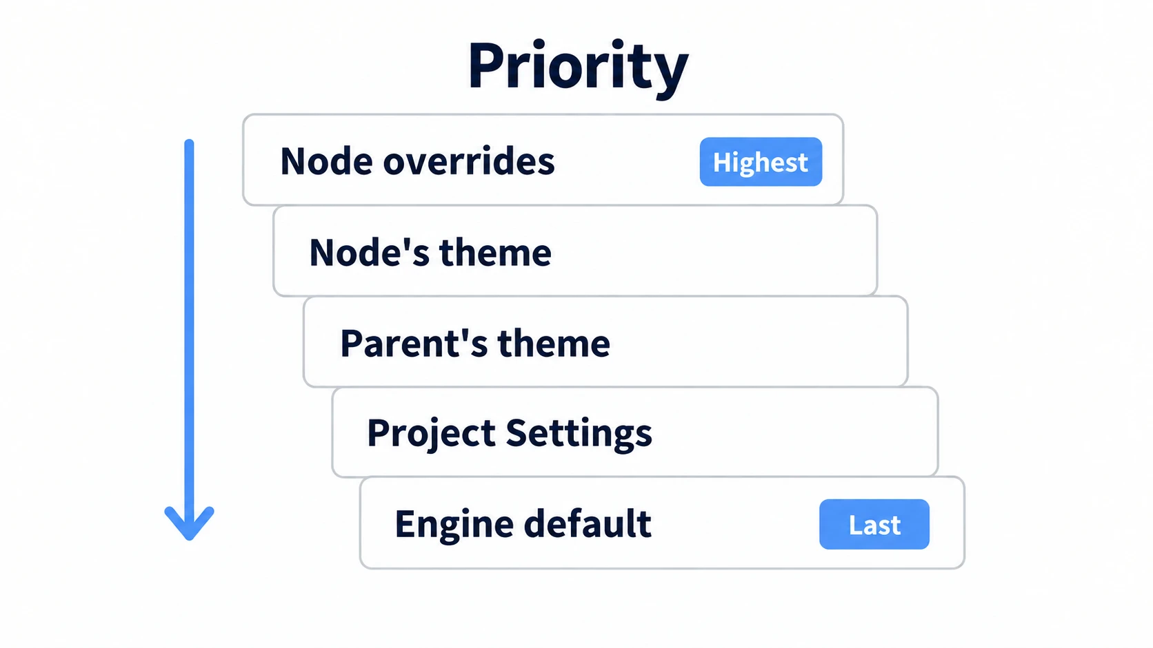 Theme priority order: node overrides win first, followed by the node's own theme, the parent's theme, the project setting, and finally the engine default