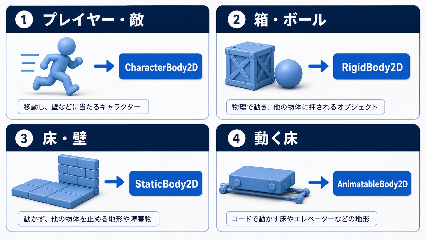 プレイヤーや敵、箱やボール、床や壁、動く床ごとに使う物理ボディを示す図