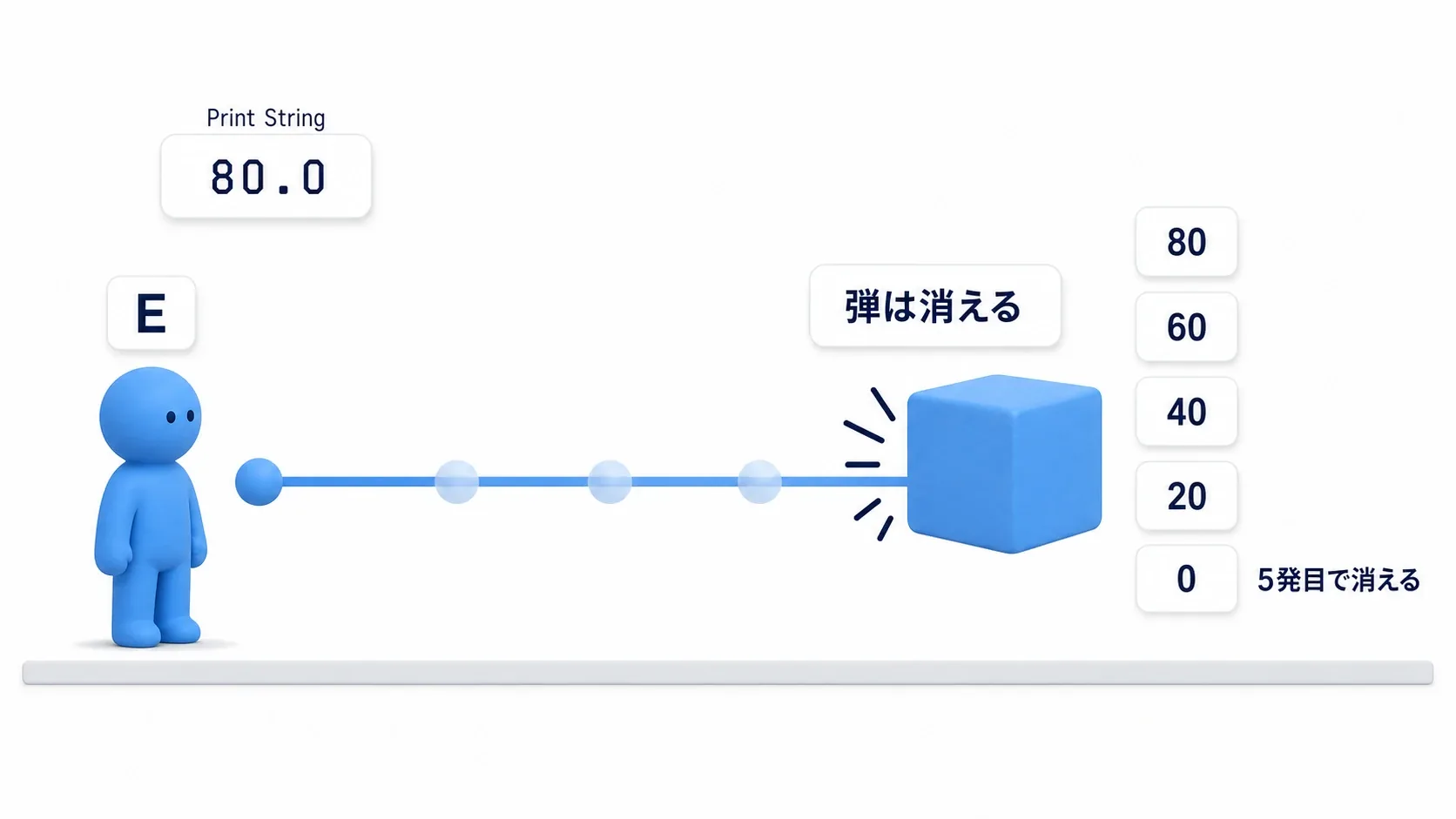 キャラクターが撃った球が前方へ飛び、Cubeに当たって消え、HP表示が80に変わる様子を示した図