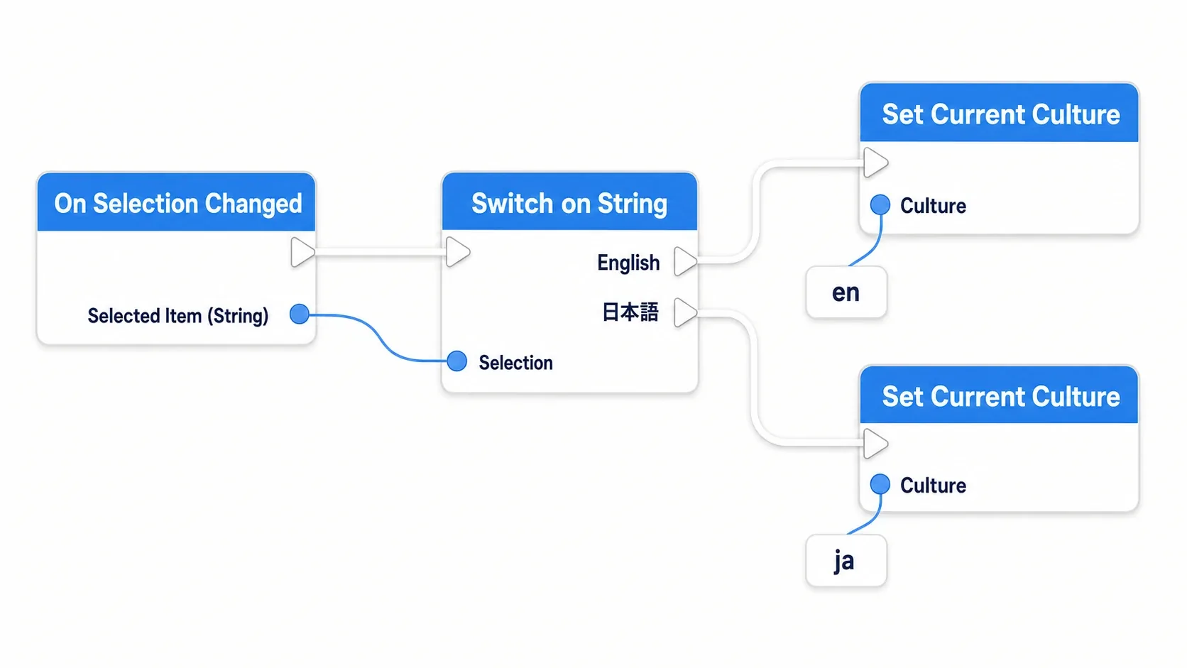 Combo BoxのOn Selection Changedから、選ばれ た項目をSwitchで判定し、日本語ならja、Englishならenの文字列でSet Current Cultureを呼ぶ完成ノードグラフ図