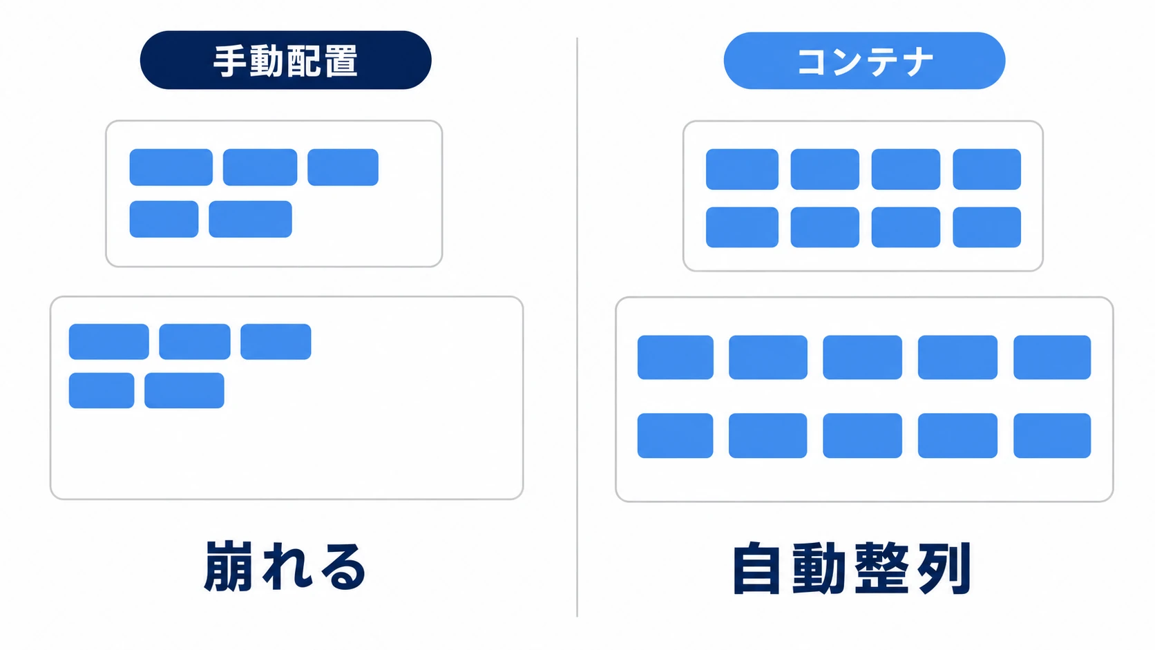 手動配置とコンテナの比較。手動配置は画面サイズが変わると崩れるが、コンテナはどのサイズでも自動整列する