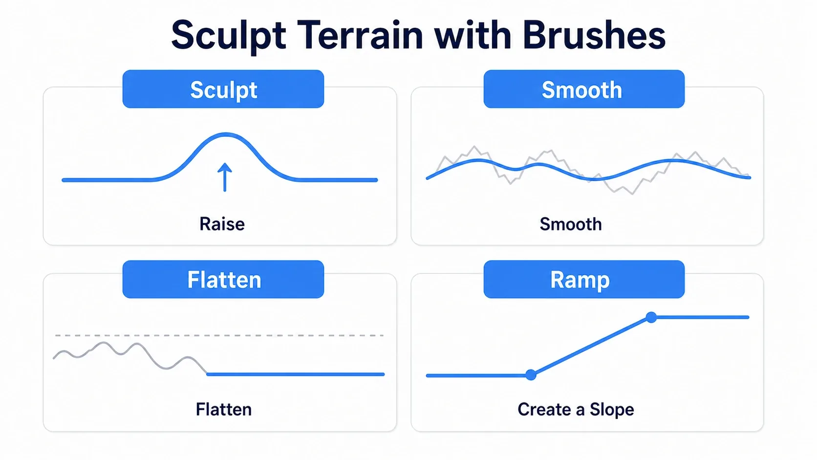 Diagram comparing the effects of four sculpt tools: Sculpt raises, Smooth softens, Flatten levels, and Ramp builds a slope