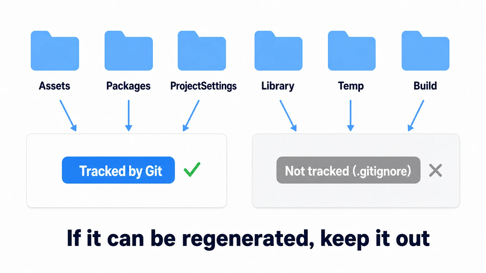 Sorting Unity project folders into managed vs. not managed: Assets, Packages, and ProjectSettings go in; Library, Temp, Logs, and build outputs are auto-generated and stay out