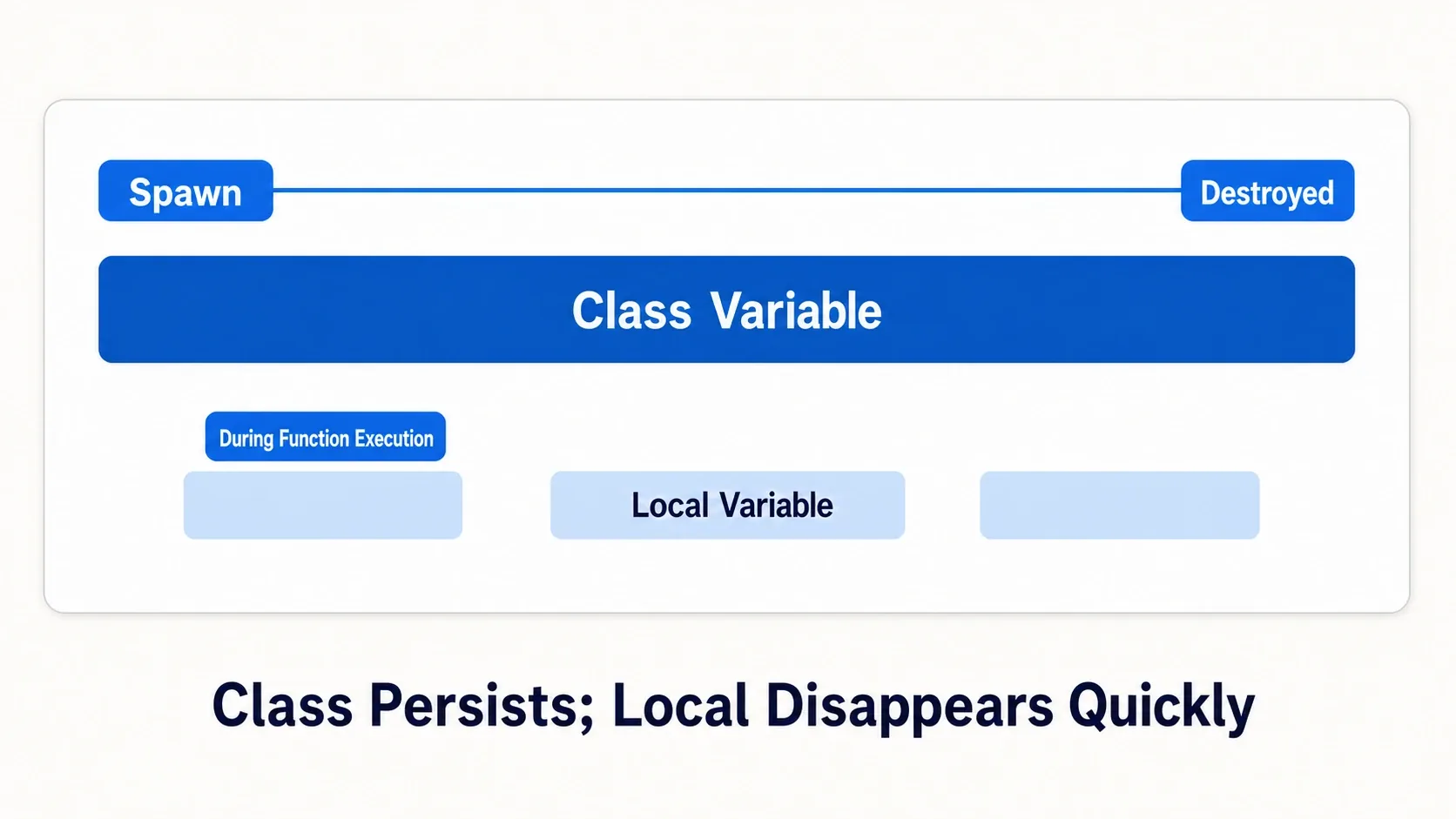 A Class Variable lives from spawn to destruction, while a Local Variable appears only while the function runs and then disappears