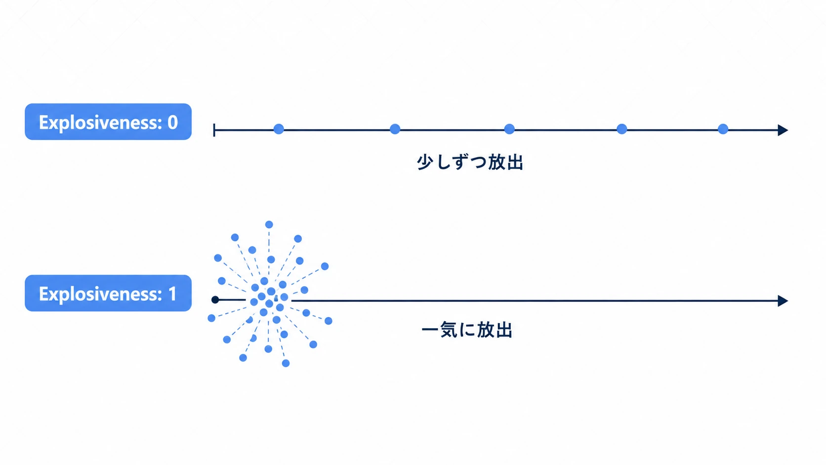 Explosiveness 0は時間軸に沿って少しずつ放出、Explosiveness 1は一点から全粒子を一気に放出する対比図