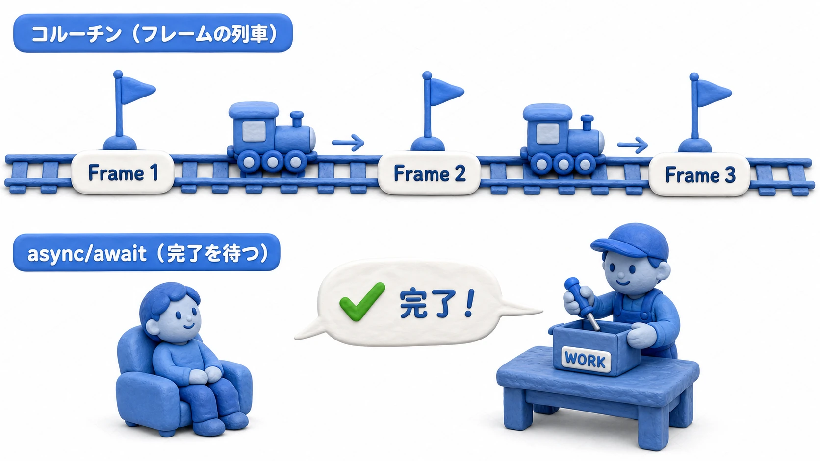 コルーチンとasync/awaitの仕組みの比較図。コルーチンは毎フレーム発車する列車に乗って駅ごとに少しずつ進み、async/awaitは作業を別の担当者に依頼して完了の連絡を待つ