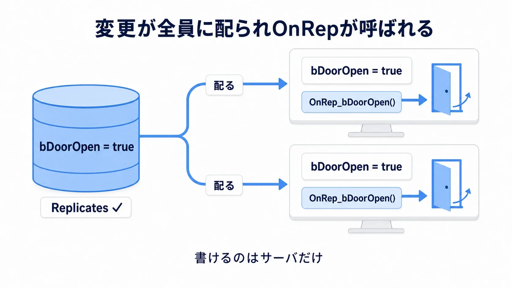アクターのReplicatesをオンにし、変数をRepNotifyにすると、サーバの変更が全クライアントに配られOnRep関数が呼ばれる流れの図