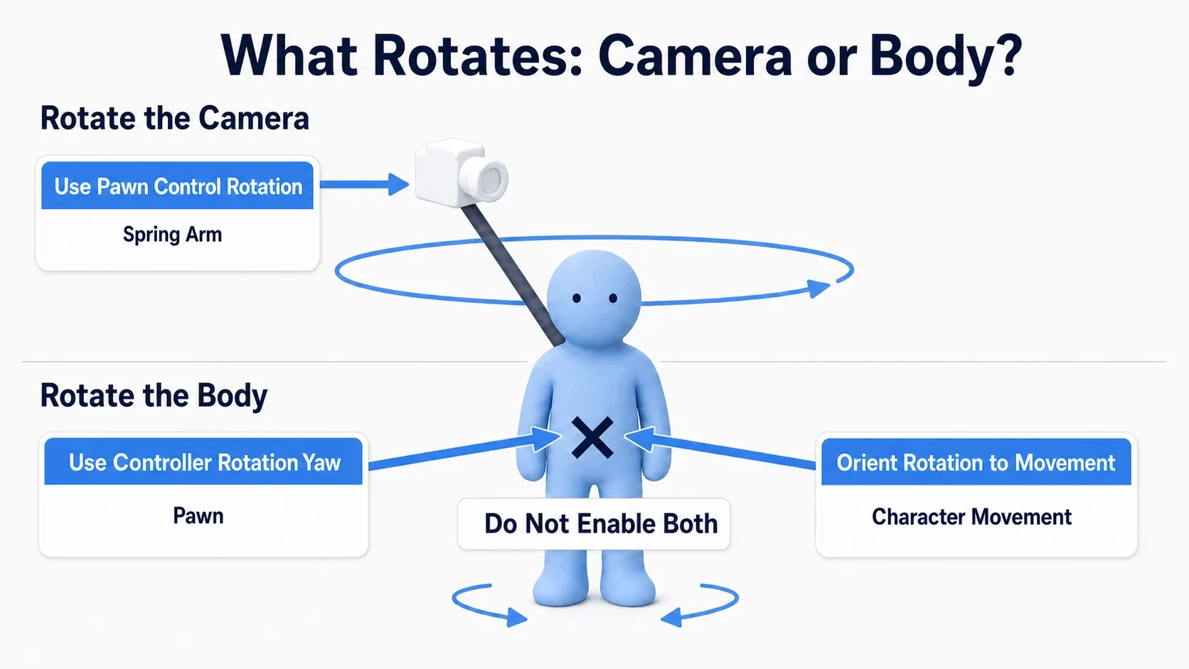 Diagram using arrows to show whether Spring Arm's Use Pawn Control Rotation, the Pawn's Use Controller Rotation Yaw, and CMC's Orient Rotation to Movement each rotate the camera or the body