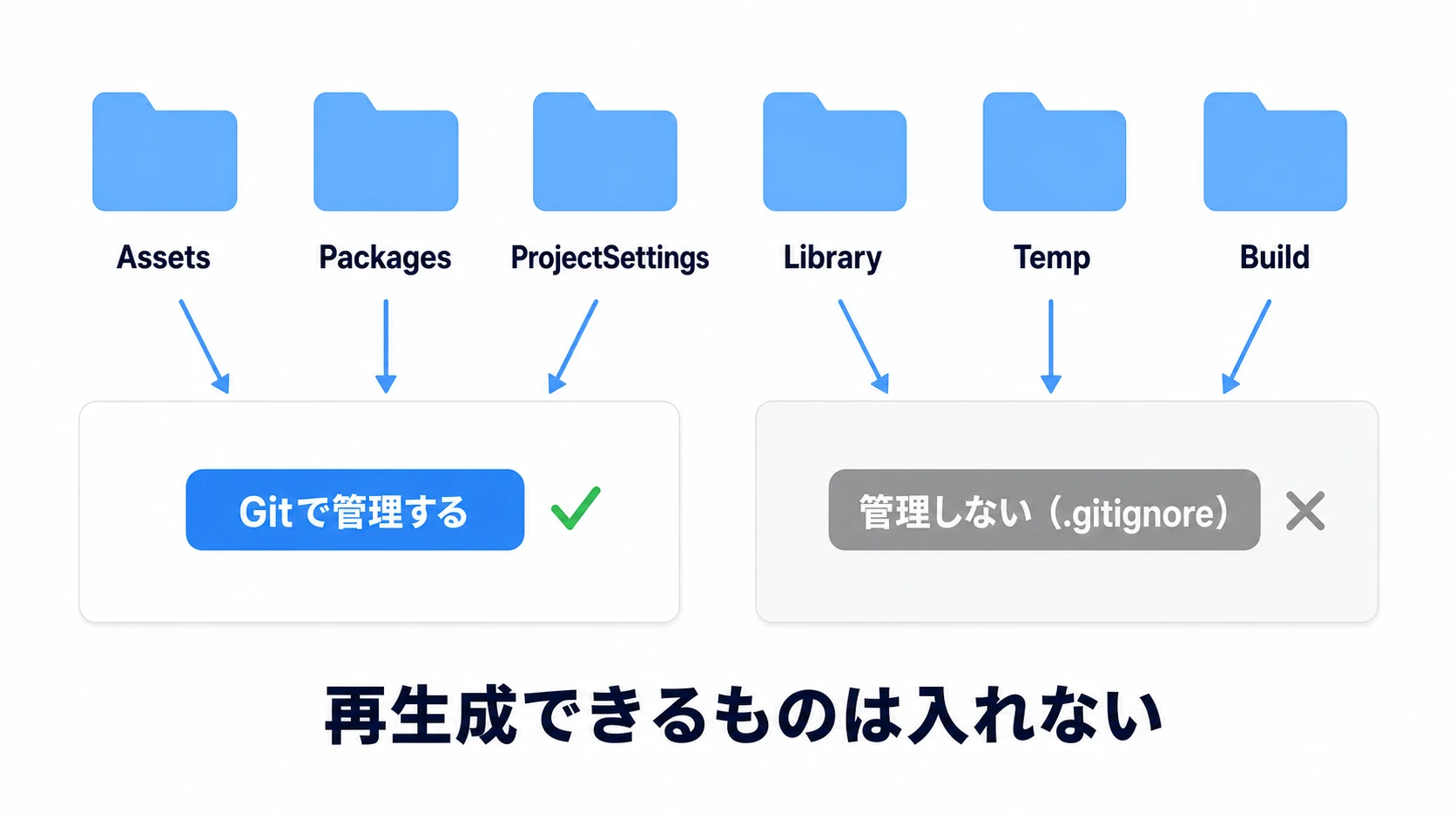 UnityプロジェクトのフォルダをGitで管理する/しないに仕分ける図。Assets、Packages、ProjectSettingsは管理する。Library、Temp、Logs、ビルド成果物は自動生成されるので管理しない