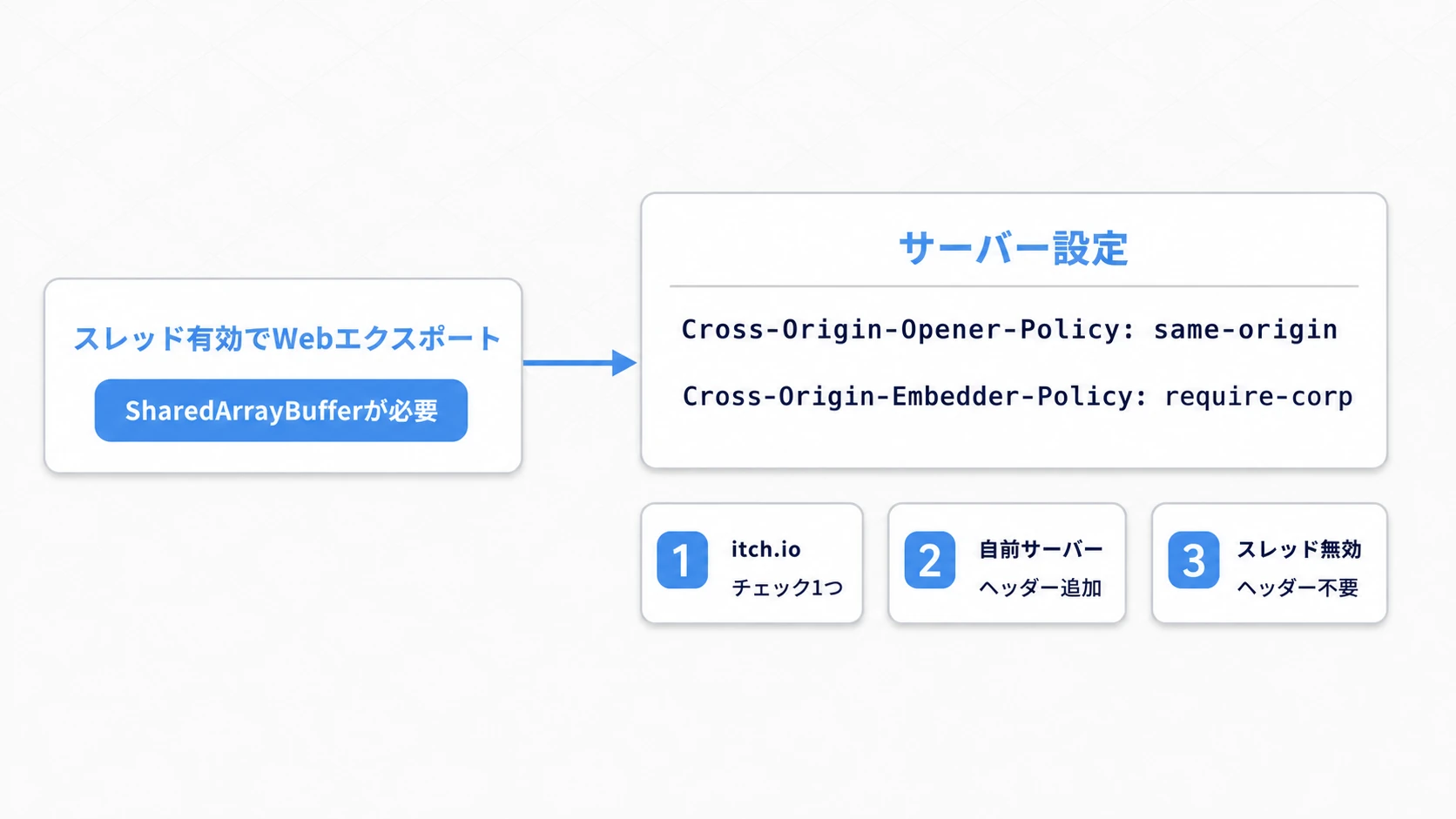 WebのSharedArrayBuffer対応の図。スレッド有効でエクスポートするとSharedArrayBufferが必要になり、サーバーにCross-Origin-Opener-PolicyとCross-Origin-Embedder-Policyのヘッダーが要る。itch.ioはチェック1つ、自前サーバーはヘッダー追加、またはスレッド無効でヘッダー不要
