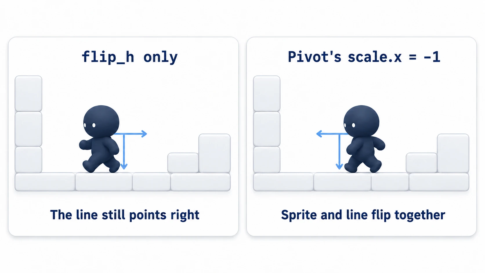 Flipping only the art leaves the line pointing right. Setting Pivot's scale.x to -1 turns the art and the line left together