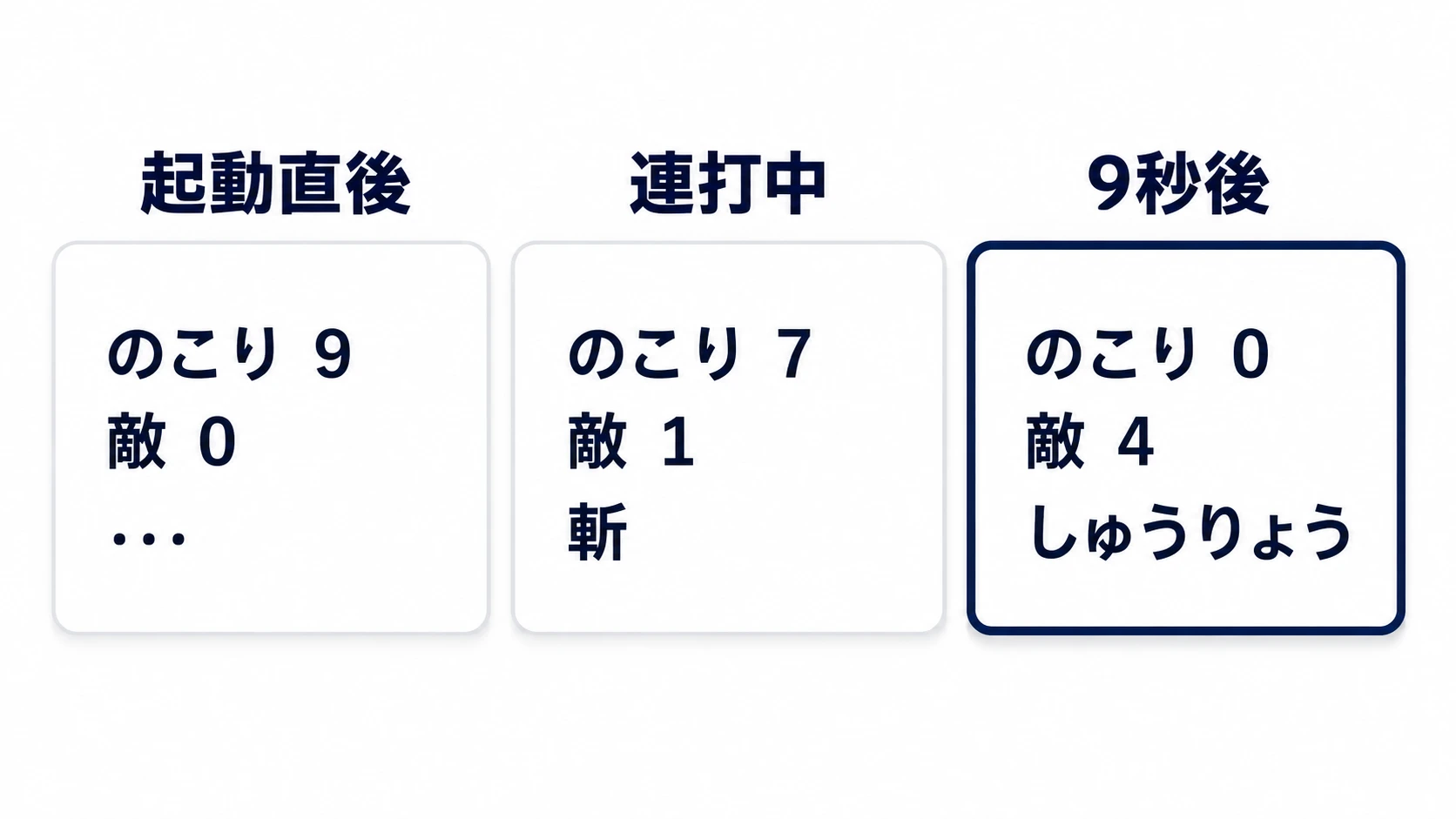 起動直後はのこり9・敵0、連打中は斬、9秒後はのこり0・敵4・しゅうりょうに変わる