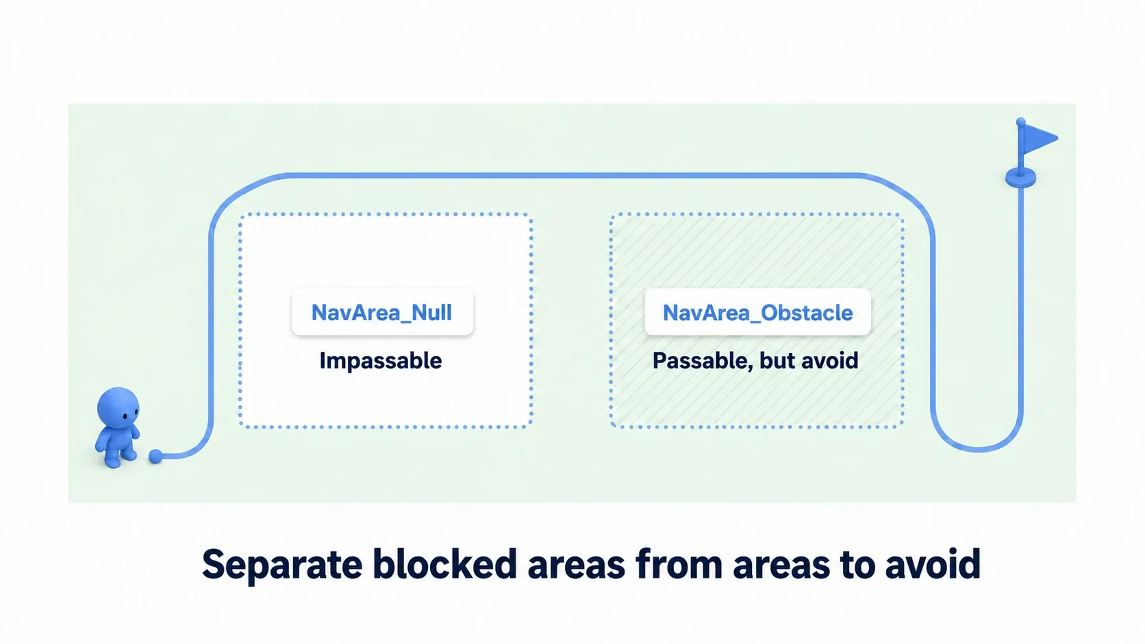 Diagram showing an impassable area and an area with high cost that gets avoided