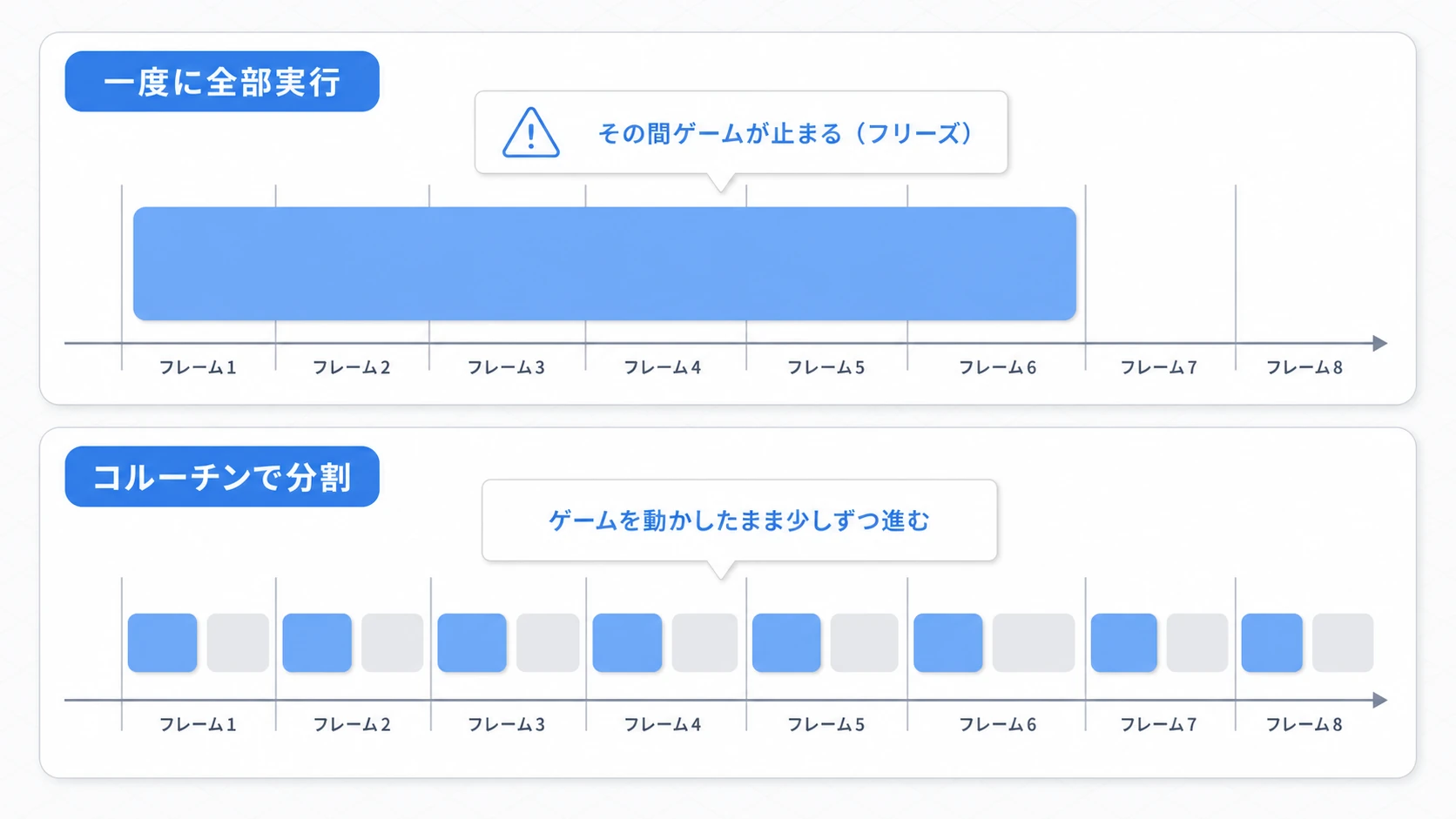 重い処理の分割の比較図。一度に全部実行するとゲームが止まるが、コルーチンでフレームごとに分割すればゲームを動かしたまま 処理を進められる