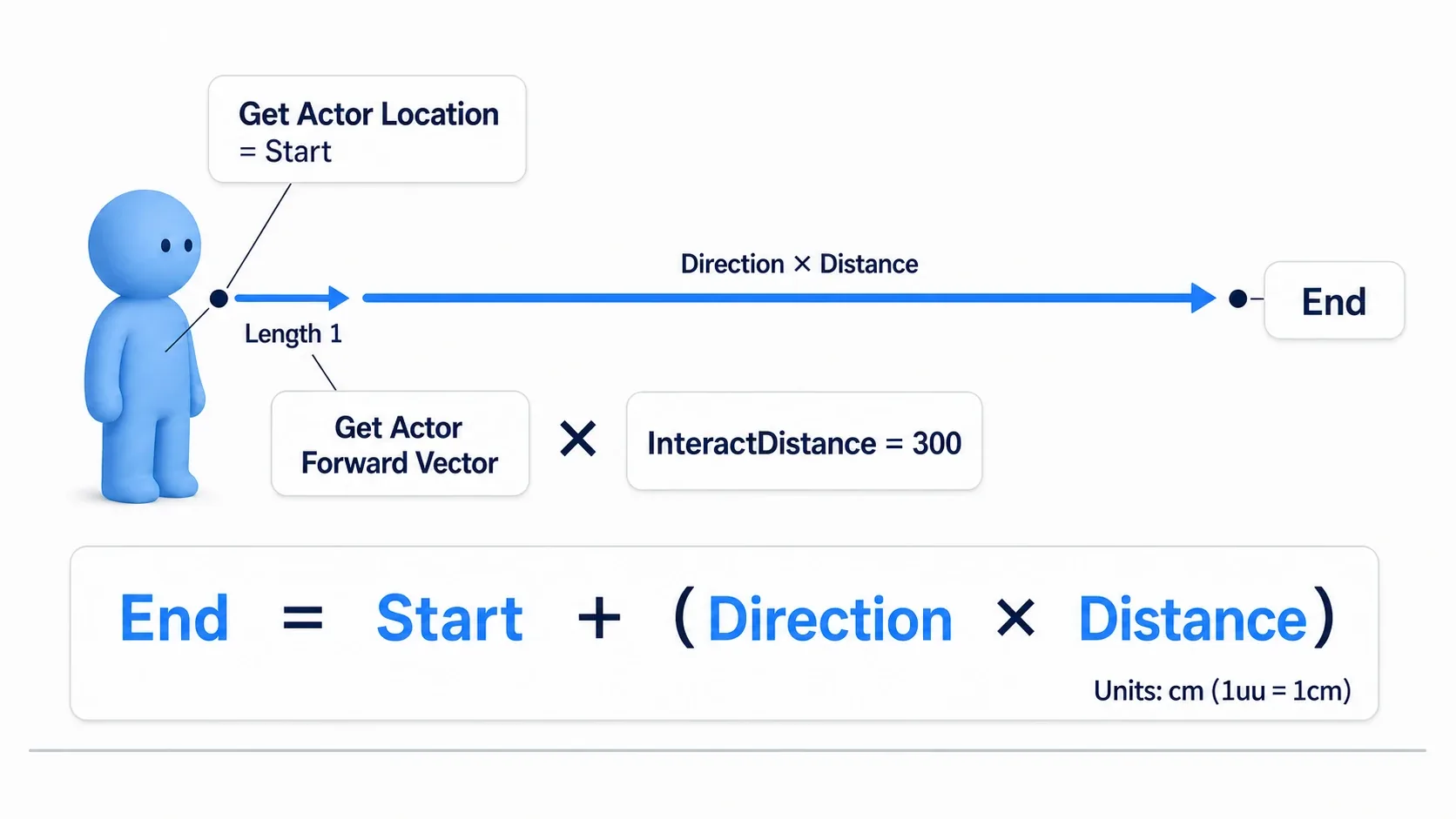 Vector diagram showing Get Actor Location as Start, and End as that location plus the Forward Vector multiplied by a distance