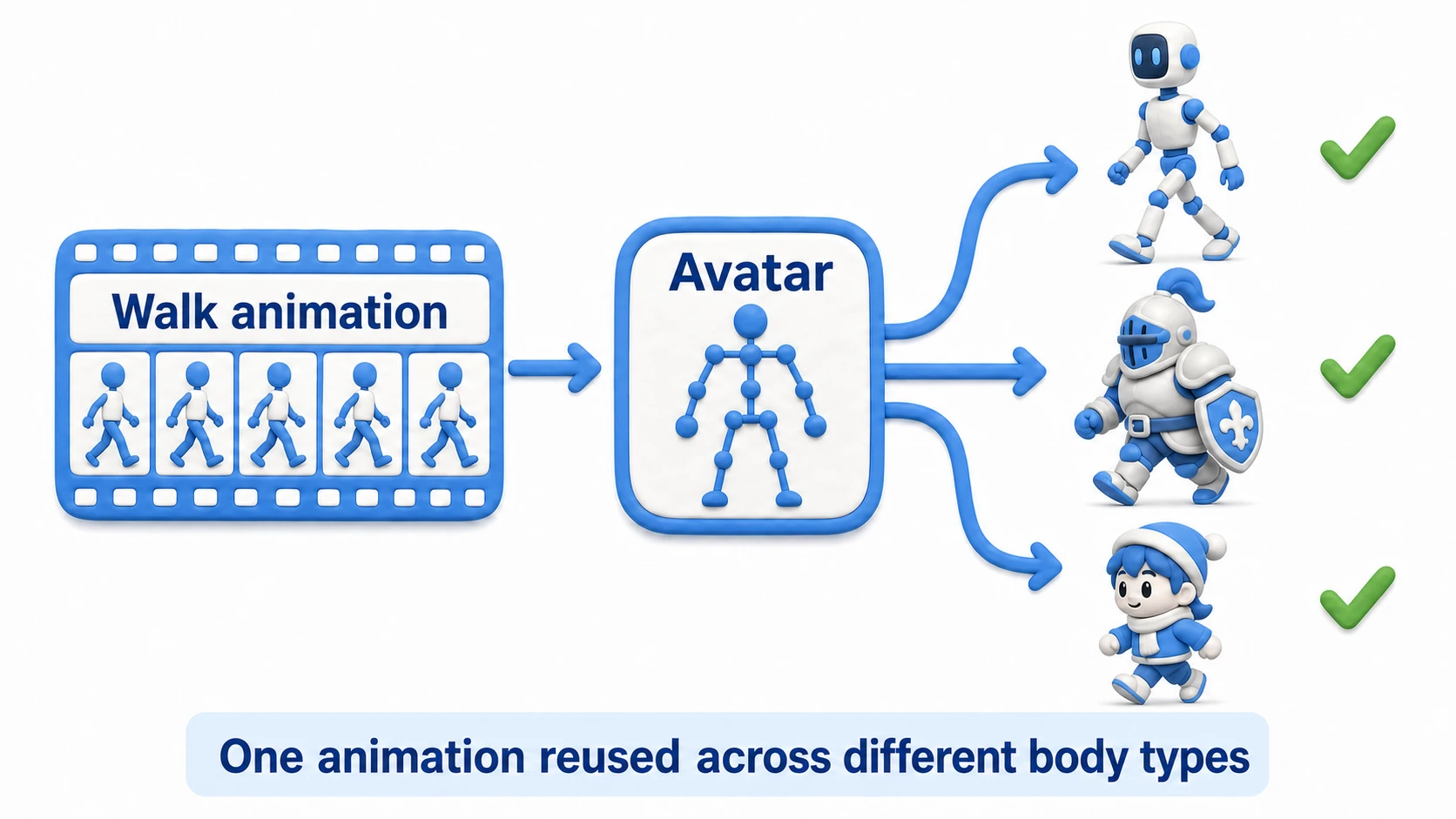 Diagram of Humanoid retargeting. A single "walk" animation clip is applied through the Avatar system to three characters with different body types (slim, bulky, and small), and all of them walk