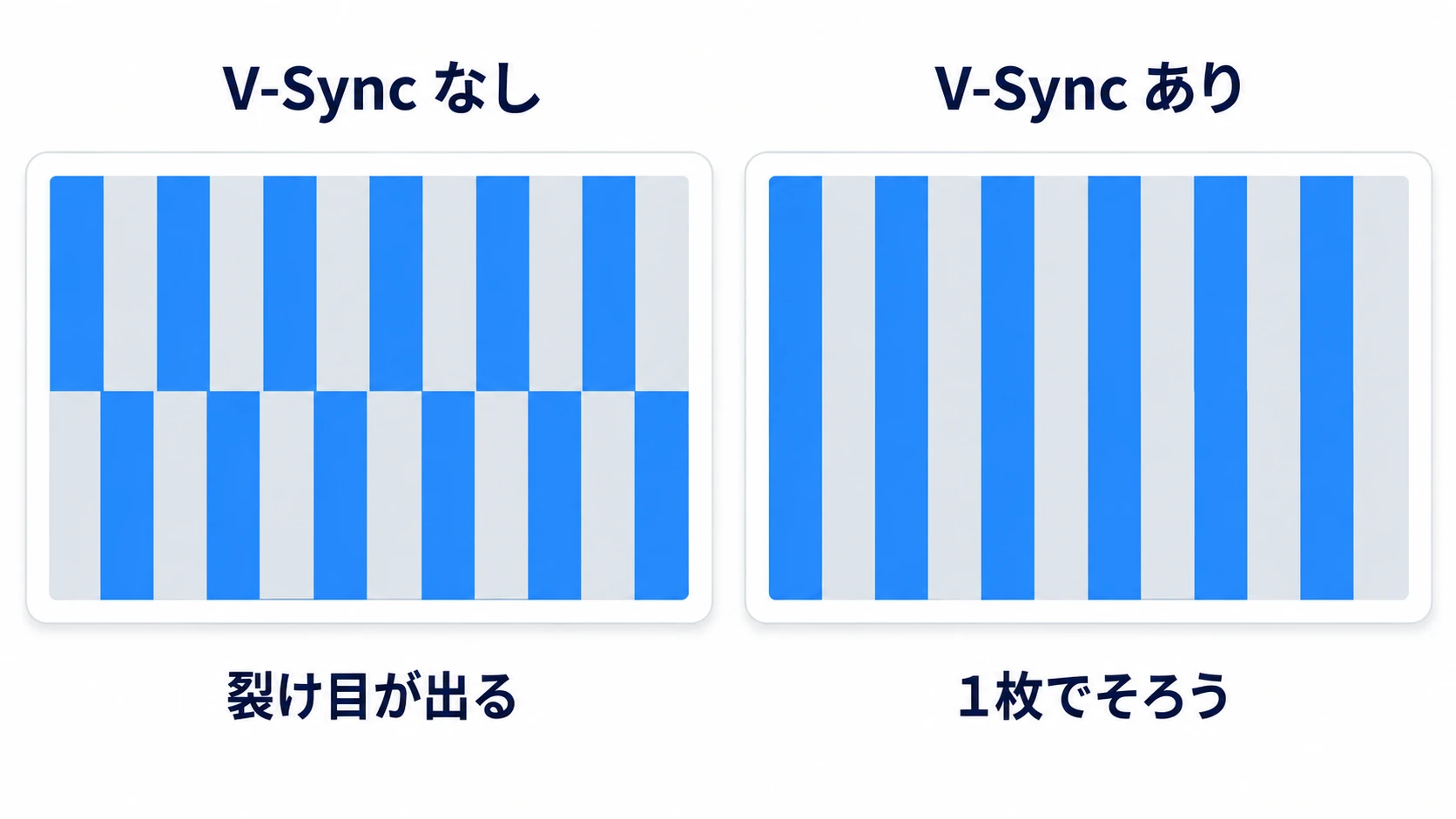 V-Syncの有無の比較図。V-Syncなしでは画面の上と下で縦じまが横にずれて裂け目（ティアリング）が出て、V-Syncありでは1枚の絵としてそろう