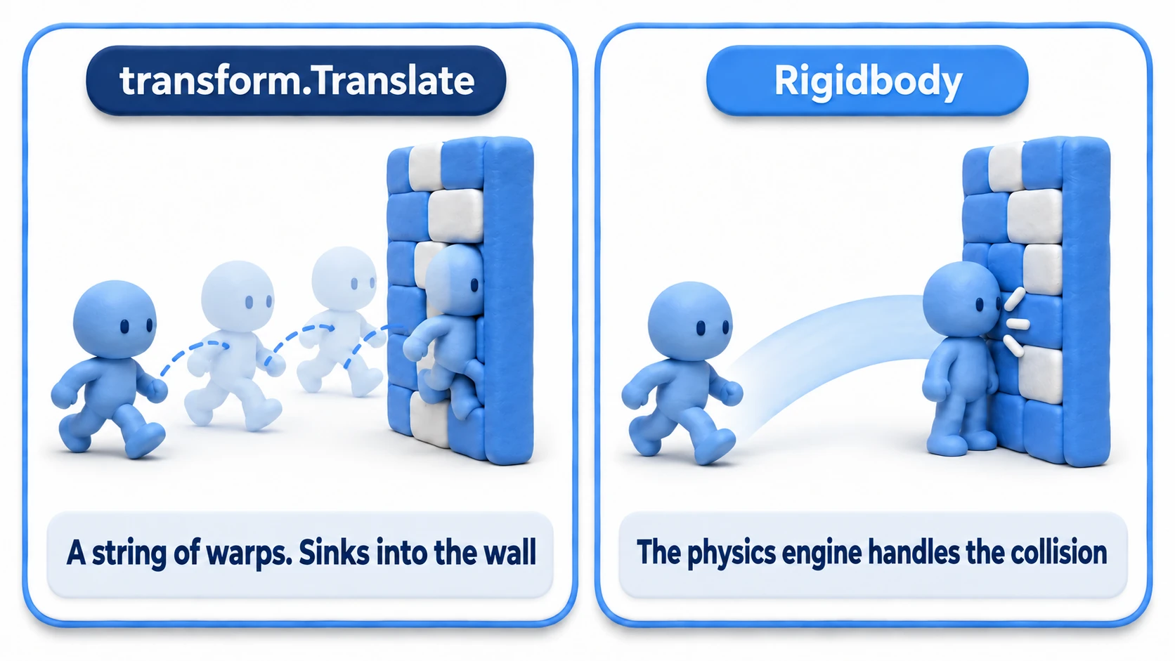 Diagram comparing transform and Rigidbody movement: transform.Translate is a series of teleports that sinks into the wall, while Rigidbody lets the physics engine compute the path and stop properly at the wall