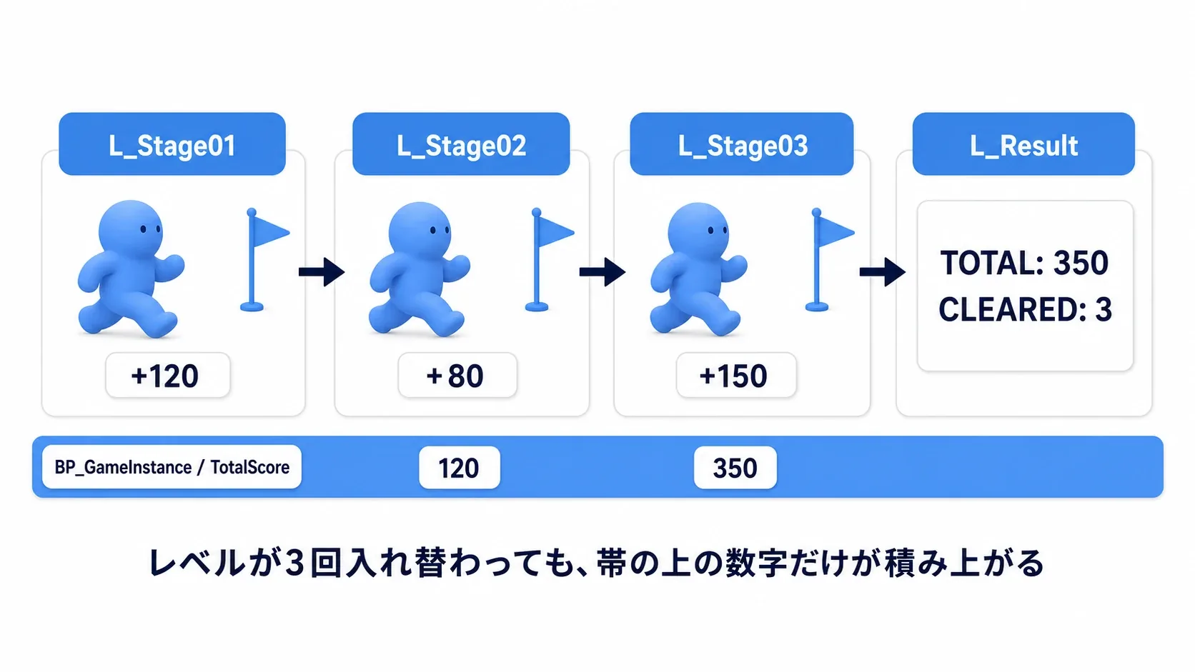 Stage01で120、Stage02で+80して200、Stage03で+150して350になり、リザルトでTOTAL:350 CLEARED:3と表示される流れ図