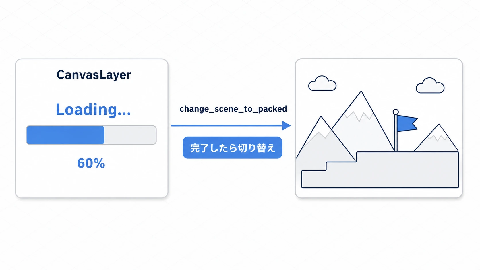 進捗バー付きロード画面の流れの図。CanvasLayerのロード画面が非同期ロードを開始し、load_threaded_get_statusで得た進捗でプログレスバーを更新(60%など)、完了したらchange_scene_to_packedで目的のシーンへ切り替える