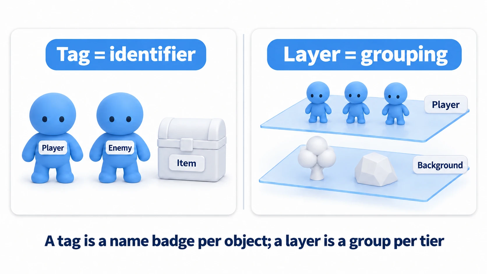 Comparison diagram of Tags vs Layers: tags are name badges attached to each object (Player, Enemy, Item), while layers group objects into tiers
