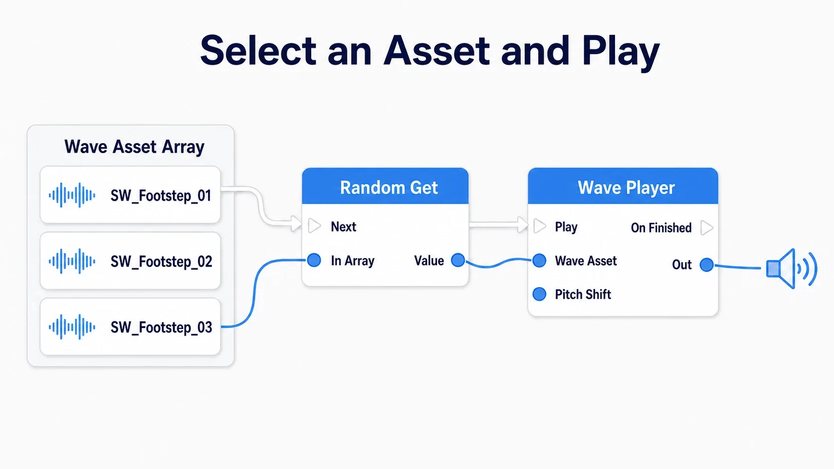 MetaSound graph diagram where Random Get picks one of three Wave Assets, passes it to Wave Player, and outputs to Out